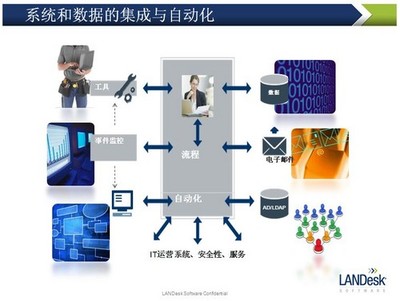 LANDesk IT服務(wù)管理雷達視圖 企業(yè)信息化的智慧導航